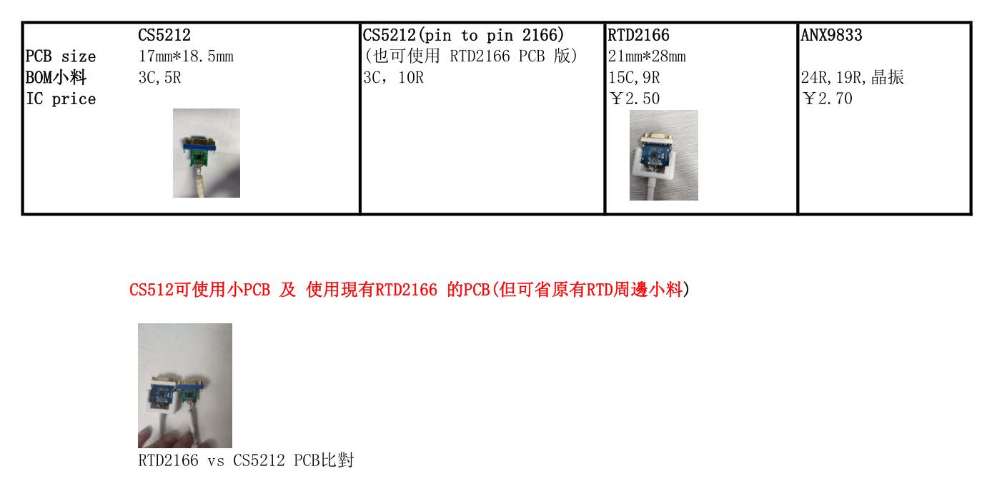 CS5212_DP转VGA低成本替代RTD2166方案