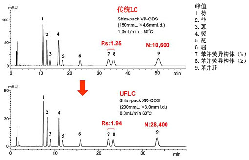 岛津Prominence UFLC XR超快速液相色谱仪介绍