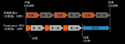 岛津Prominence UFLC XR超快速液相色谱仪介绍