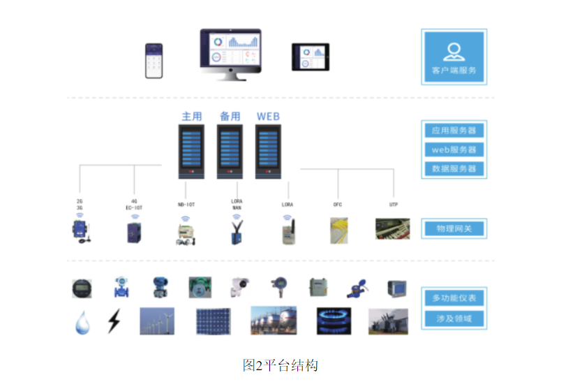 工業企業能源計量管理信息化系統設計方案