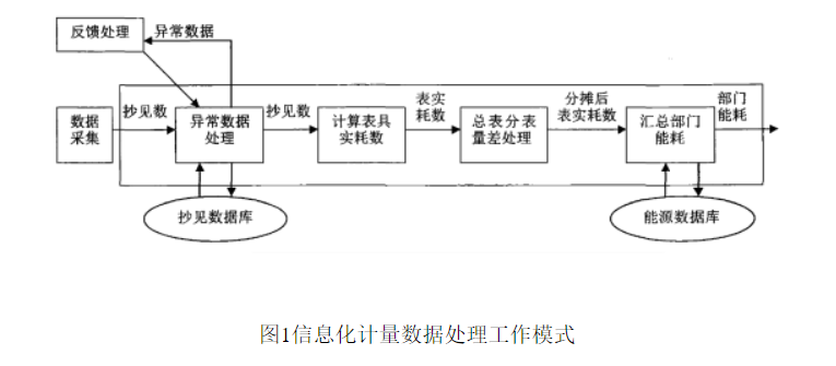 工業企業能源計量管理信息化系統設計方案