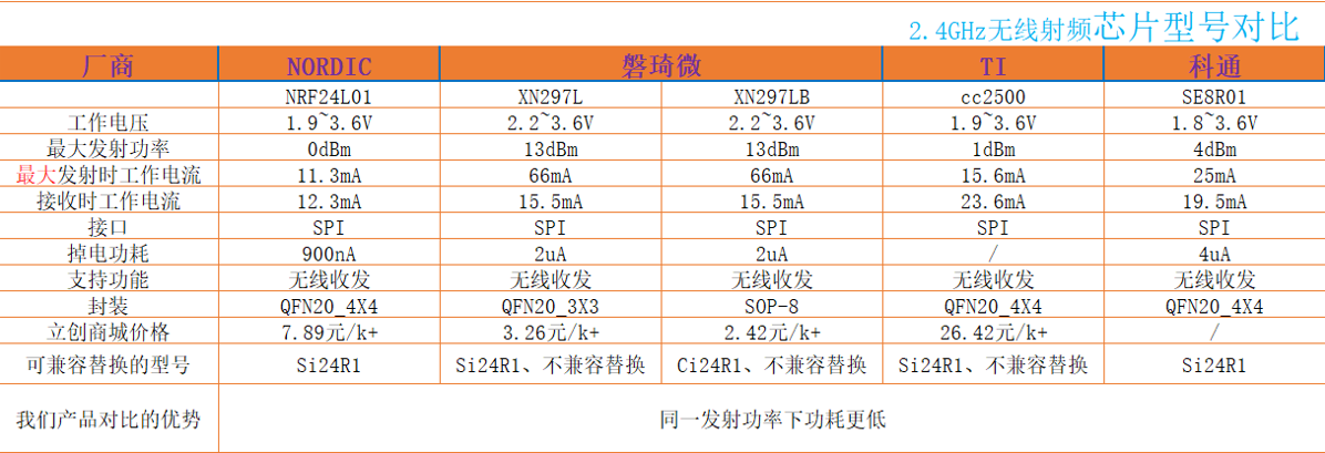 无线收发器芯片Si24R1概述、特性及应用