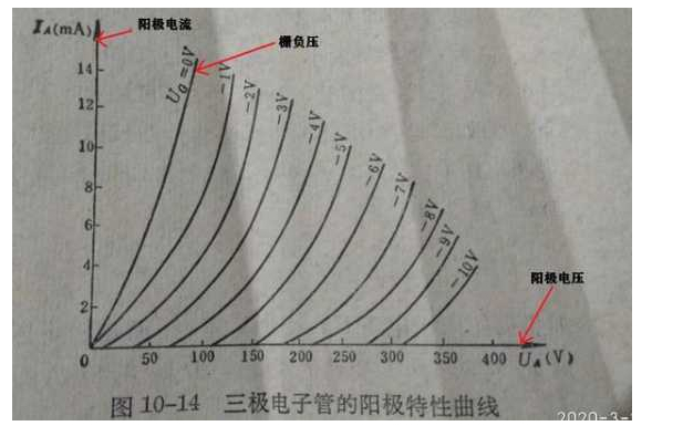 曲线图