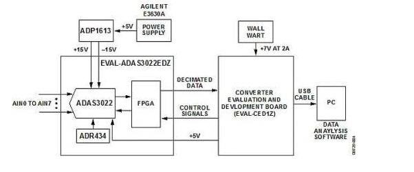 ADAS3022