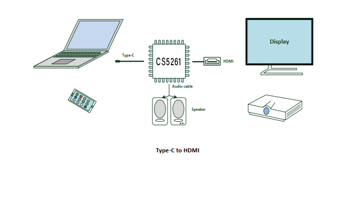 USB Type-C转HDMI数据转换器CS5261概述及特点