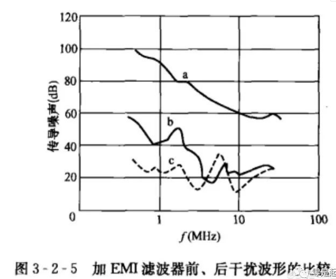 EMI滤波电路的构成、技术参数及实际应用