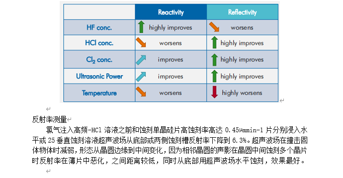 单晶硅晶片的超声辅助化学蚀刻