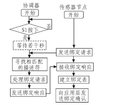 无线传感器网络