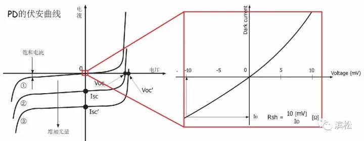 浅谈光电二极管PD测试要求
