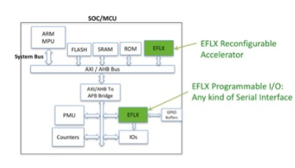 嵌入式FPGA与ARM总线连接支持整体处理解决方案
