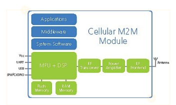 在M2M应用中使用NOR和NAND闪存