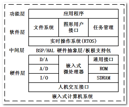 嵌入式系統(tǒng)