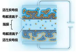 超级电容器