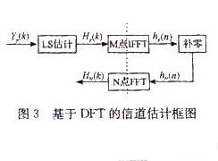 信道估计