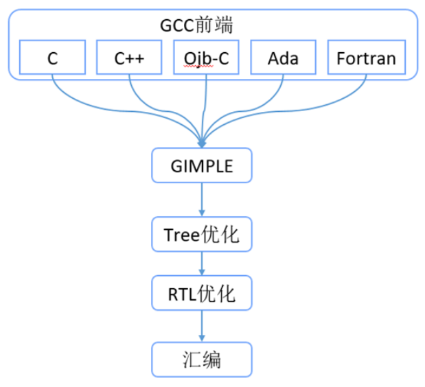 利用GCC插件实现代码分析和安全审计