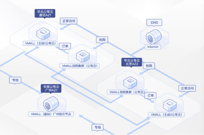 鑄造數(shù)據(jù)安全堤壩，華為云數(shù)據(jù)災(zāi)備解決方案就是強(qiáng)