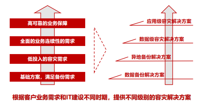 華為云數據容災方案助力中小企業發展