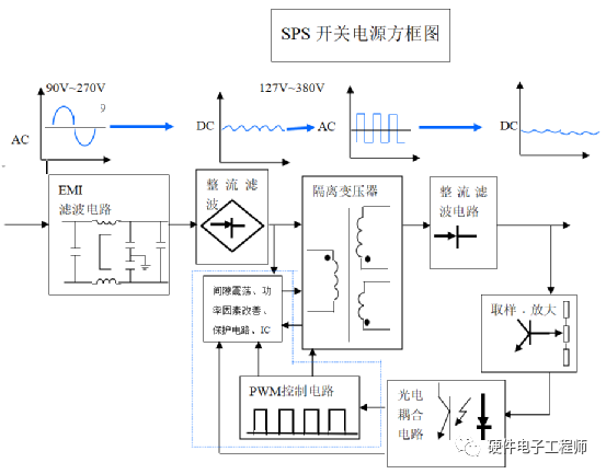 開(kāi)關(guān)電源工作原理及常用的拓?fù)浣Y(jié)構(gòu)