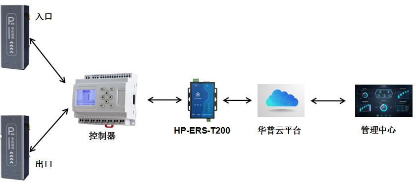 HP-ERS-T200,無人值守停車場解決方案,華普物聯,化繁為簡 助推物聯