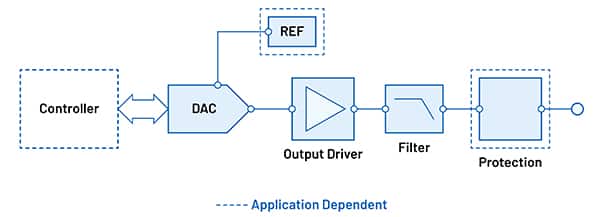 DAC 是測試和儀器應用中的一個關鍵功能圖片