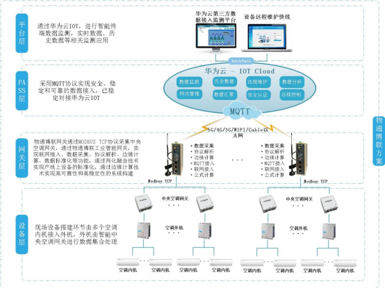 中央空调远程监控物联网整体解决方案