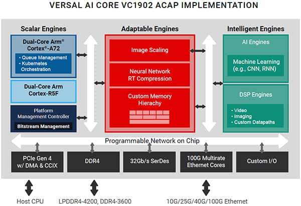 賽靈思 Versal AI 內核 VC1902 ACAP 器件框圖