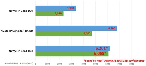 Image of performance comparison of NVMe PCIe Gen3 and Gen4 SSD