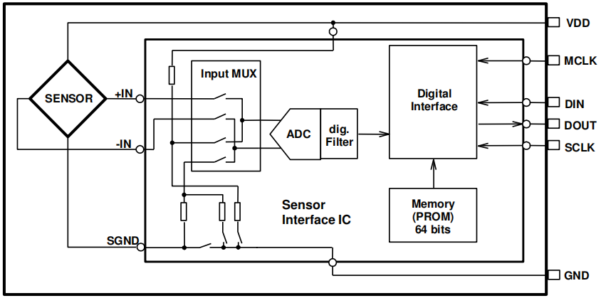 MS5536C压力传感器的驱动设计与实现