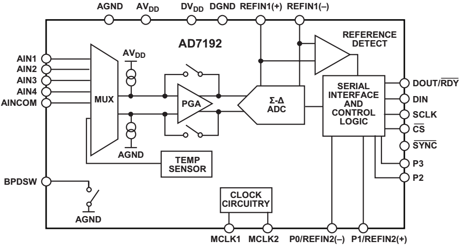 AD7192模数转换器的驱动设计与实现