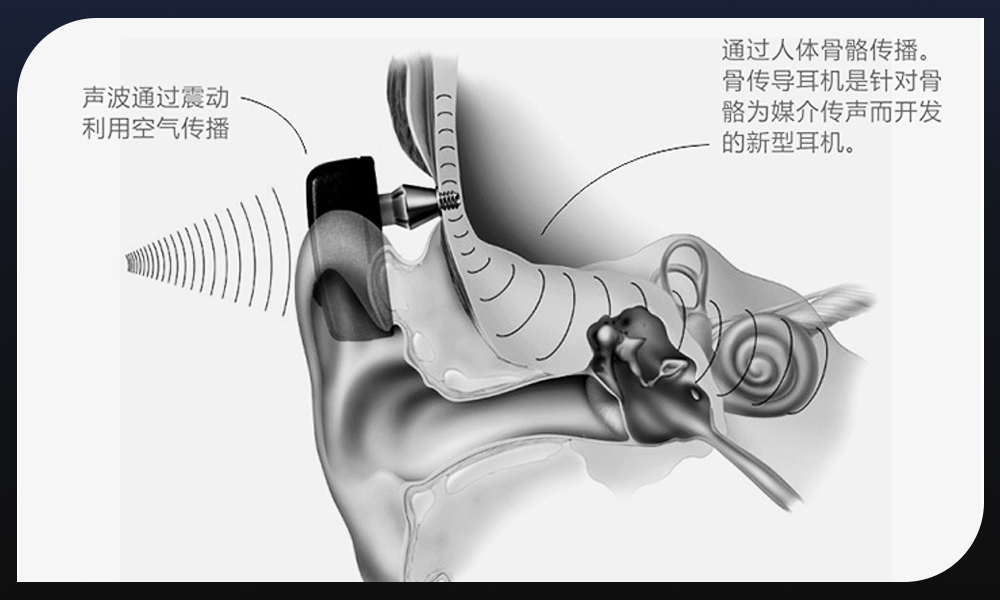 骨傳導(dǎo)耳機(jī)的工作原理是什么？骨傳導(dǎo)耳機(jī)怎么戴，骨...