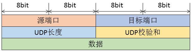 基于RAW API的UDP服務(wù)器設(shè)計(jì)