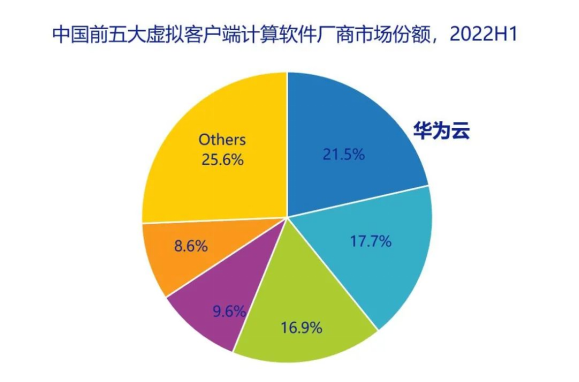 向云而行華為云桌面成數(shù)字辦公首選