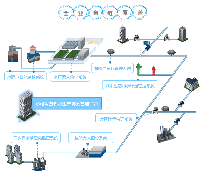 智慧供水整体解决方案 打造数字孪生智慧供水解决方案