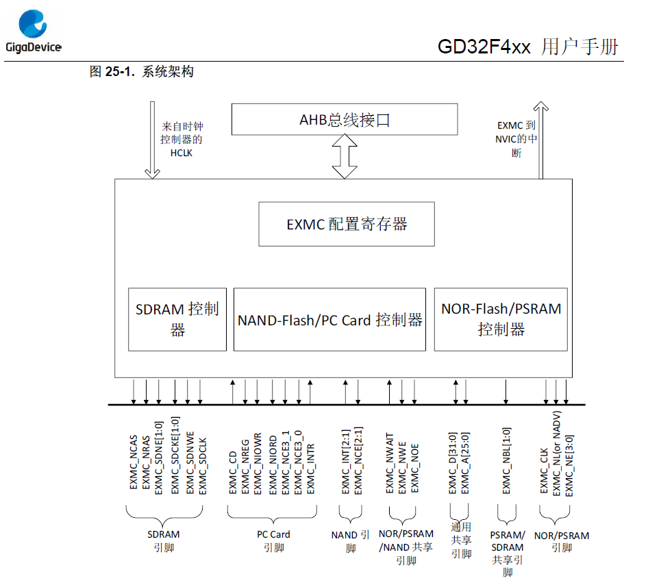 【GD32F427開發板試用】EXMC方式驅動LCD屏幕