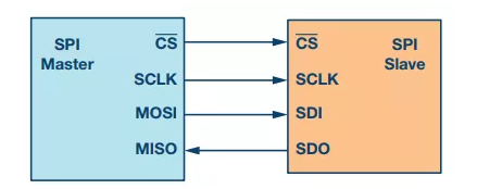 SPI通信协议原理 接口