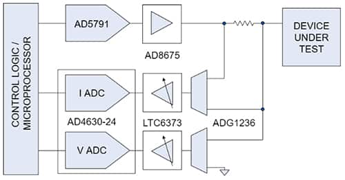 數字控制器利用微處理器管理進出 ADC 和 DAC 的數據示意圖