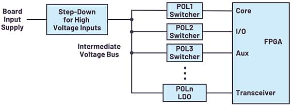為 FPGA 供電需要多個 POL 穩壓器的圖