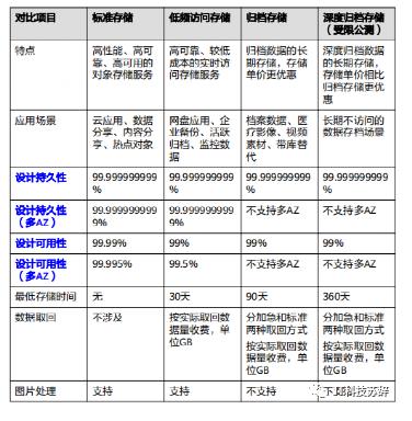 穩(wěn)定可靠、安全可信的云存儲-華為云OBS對象存儲