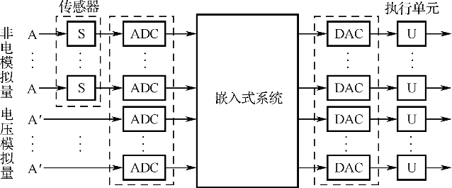 STM32F429 ADC的结构、功能及应用