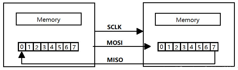 常用串行總線——SPI協(xié)議(上)