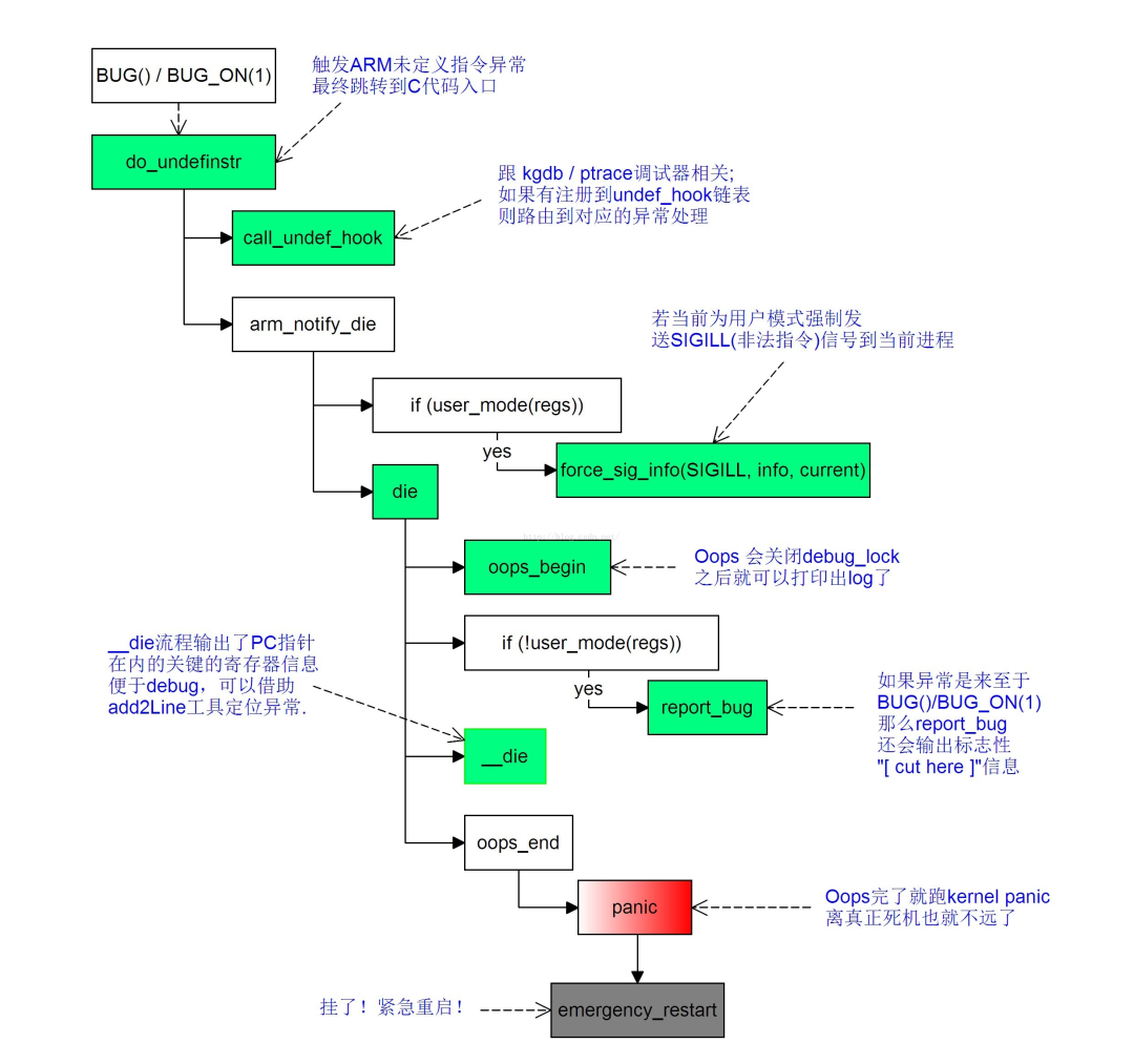 kernel panic流程分析