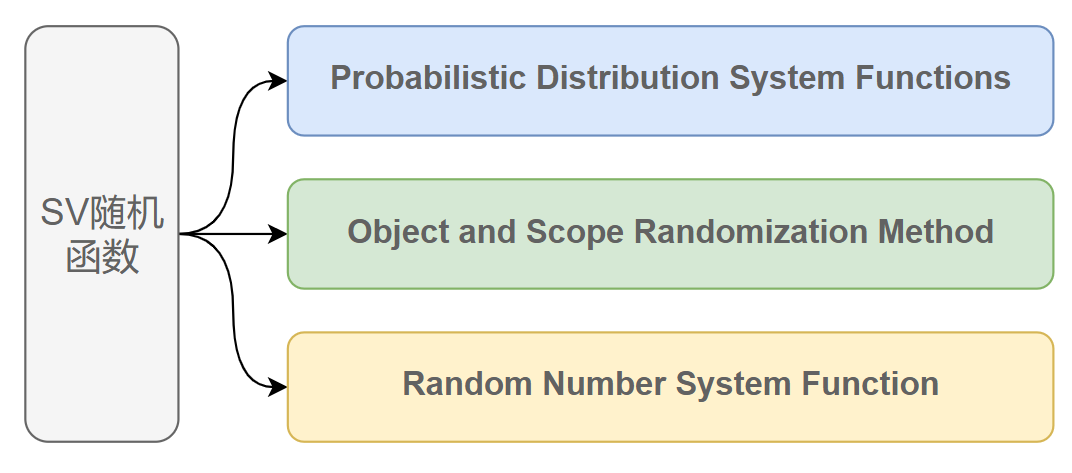 简述SystemVerilog的各种随机化方法