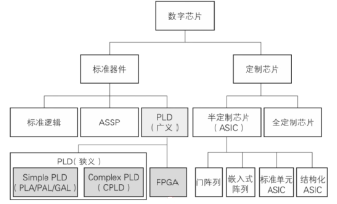 淺析FPGA架構及相關的基本概念