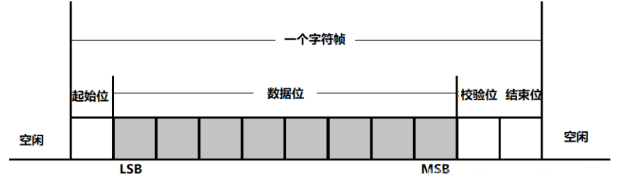 解析常用串行总线——UART协议（上）