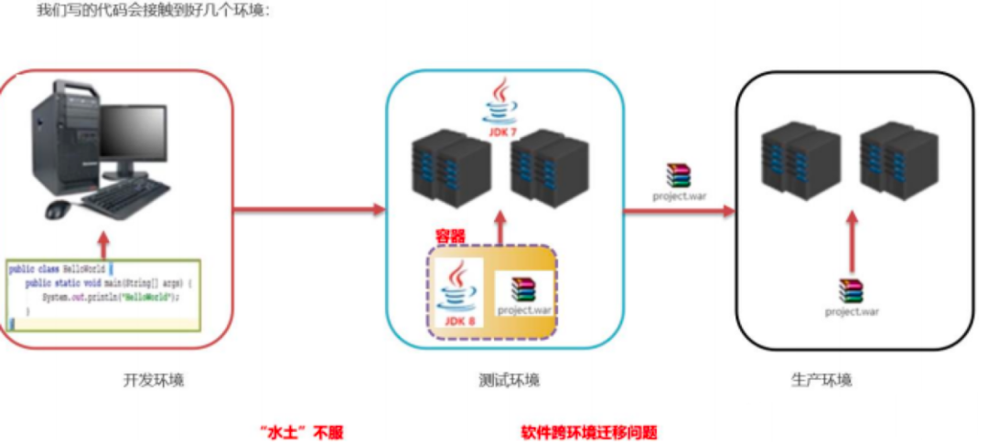 Docker入門指南之Docker介紹