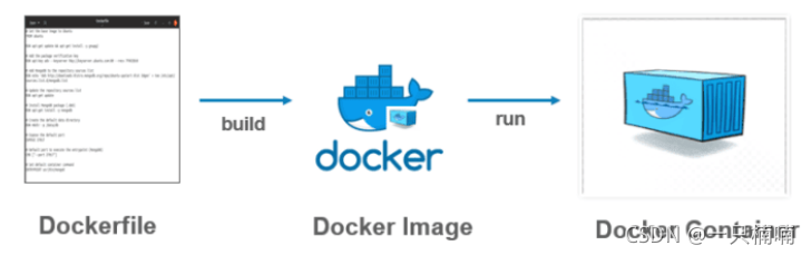 Docker入門指南之什么是Dockerfile