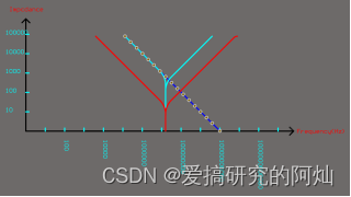 圖 6 相同電容與并聯(lián)電容阻抗與諧振參數(shù)