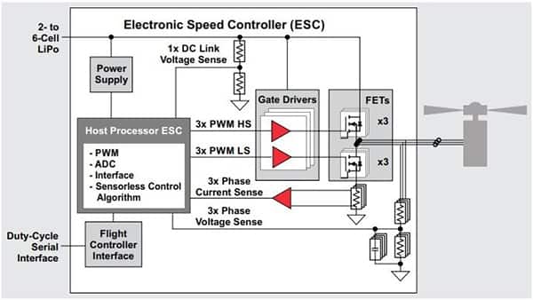 無人機的圖像通常使用四個或更多電機，通常是 BLDC 或 PMSM。