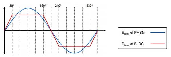 永磁同步電機產生正弦埃貝夫的圖形