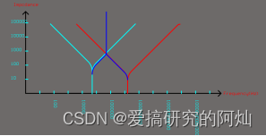 圖 7 不同電容與并聯(lián)電容阻抗與諧振參數(shù)（左）